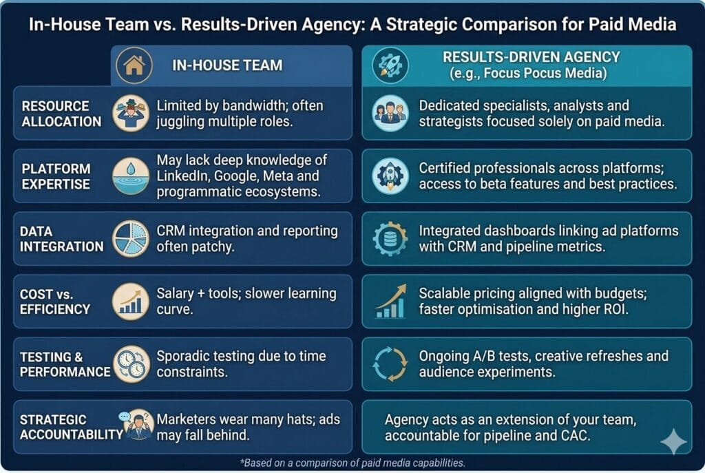 table highlighting the main differences between the in-house versus agency support for paid media activations